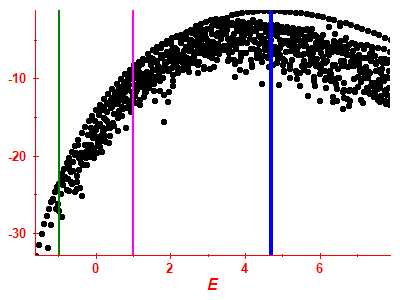 Strength function log
